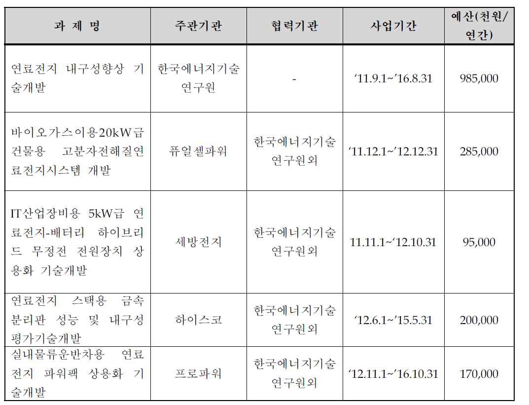 부안 센터의 기업공동개발 과제 현황