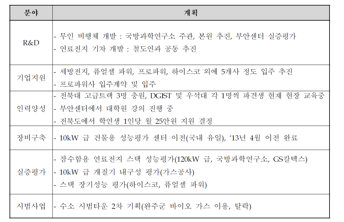 13년도 부안 센터 추진 예정 과제 현황