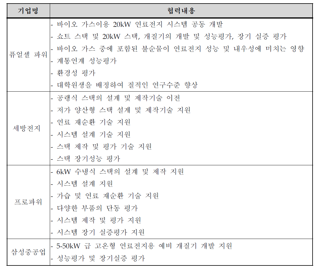 입주 희망기업과의 협력내용