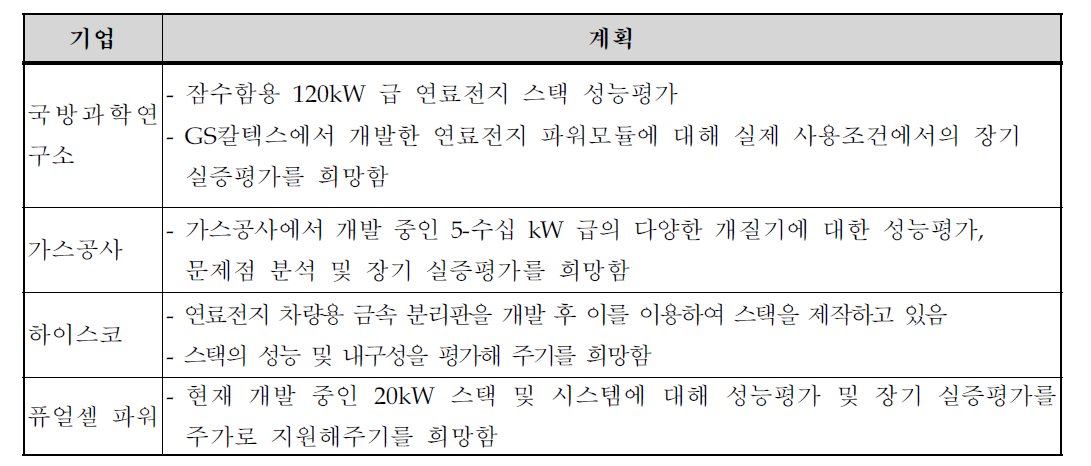 기업들의 실증평가 희망내용