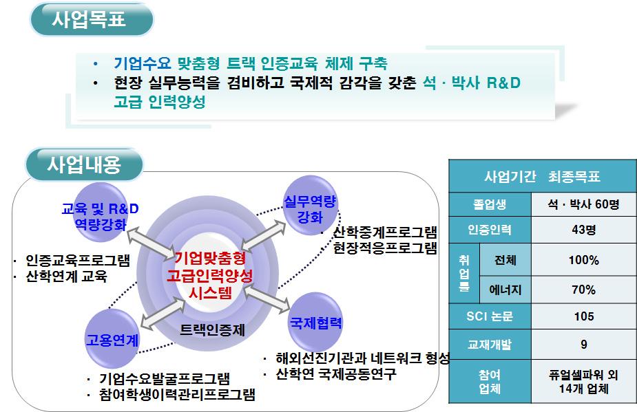 전북대 공동 추진 인력양성 고급트랙의 내용