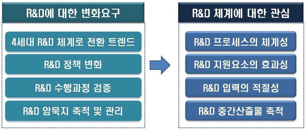 R&D 체계에 대한 관심 증가