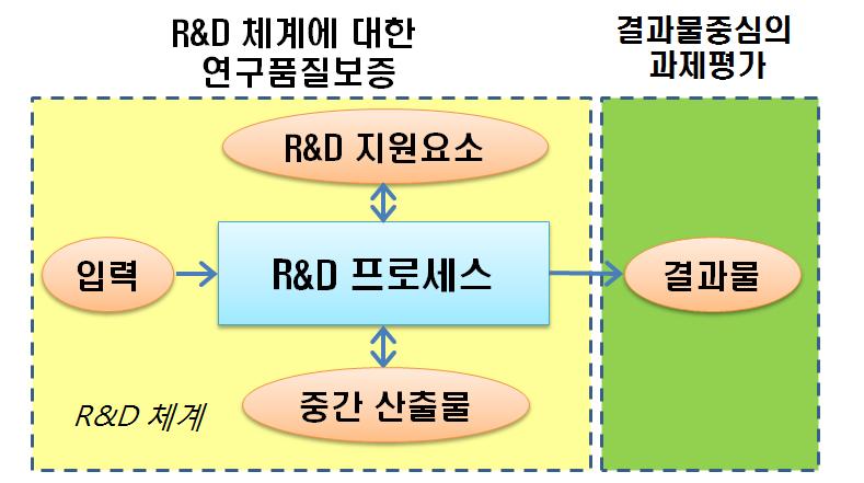 R&D 체계에 대한 연구품질보증