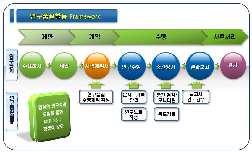 연구품질활동 Framework