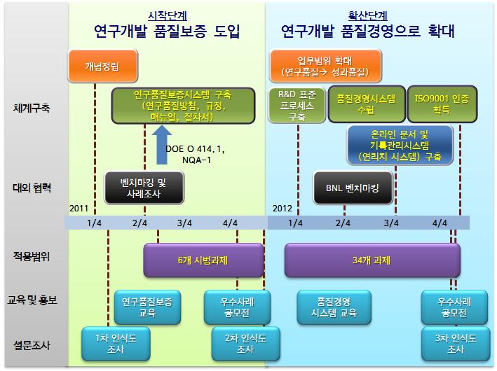 ’11-’12년 연구품질활동 추진경과 요약