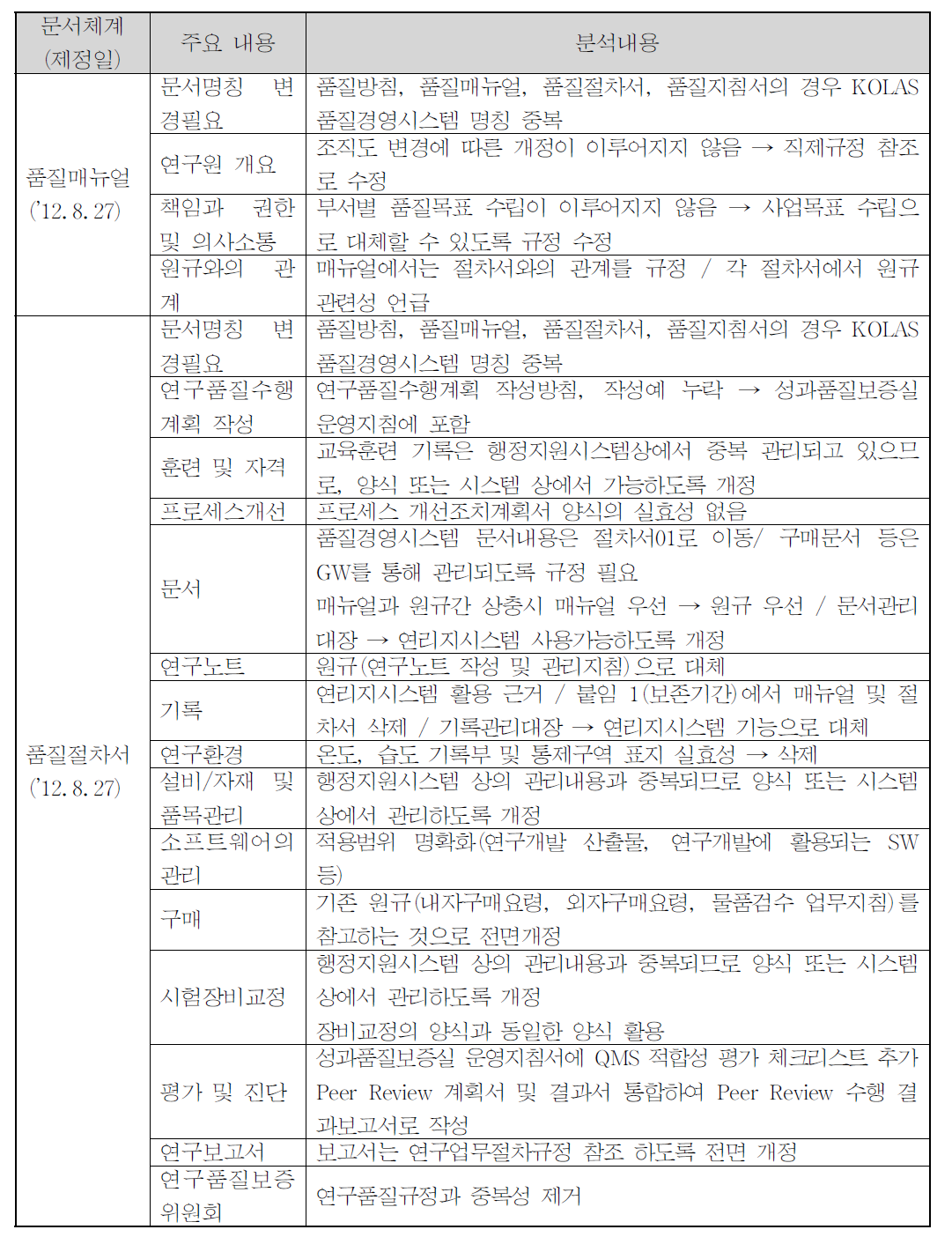 기존 문서체계 내용 분석