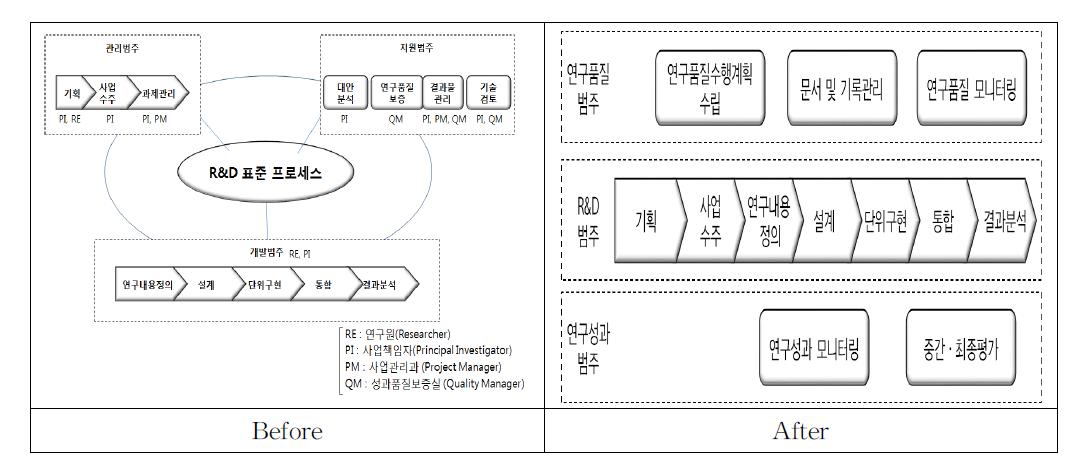 기존 표준 프로세스 비교