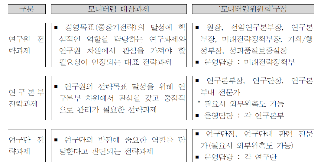 연구성과 모니터링 제도 개요