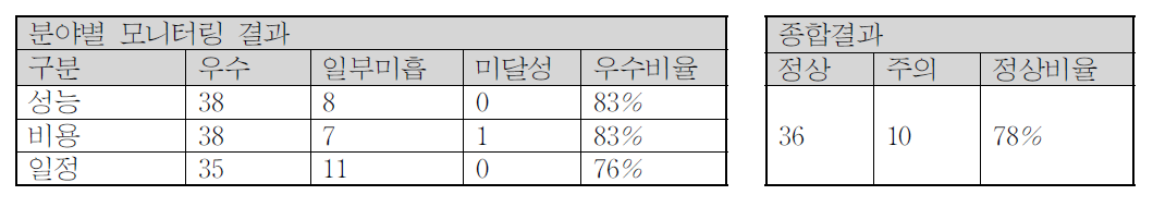 1차 연구성과 모니터링 결과