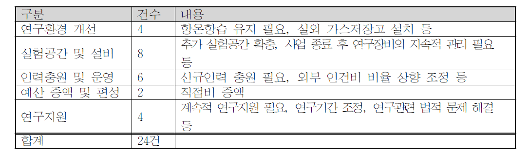 1차 연구성과 모니터링 건의사항