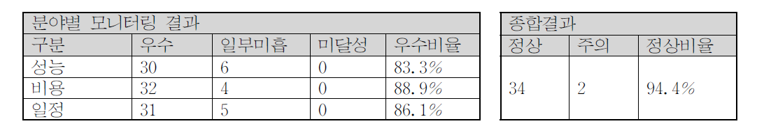 2차 연구성과 모니터링 결과