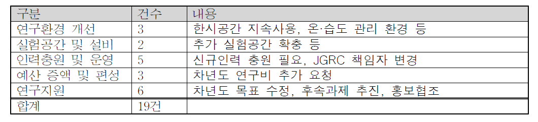 2차 연구성과 모니터링 건의사항