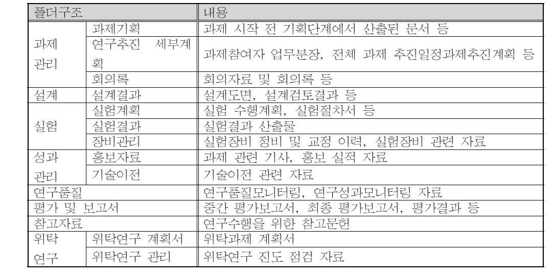 기존 폴더 통합, 수정내용 및 R&D 표준프로세스 반영 내용