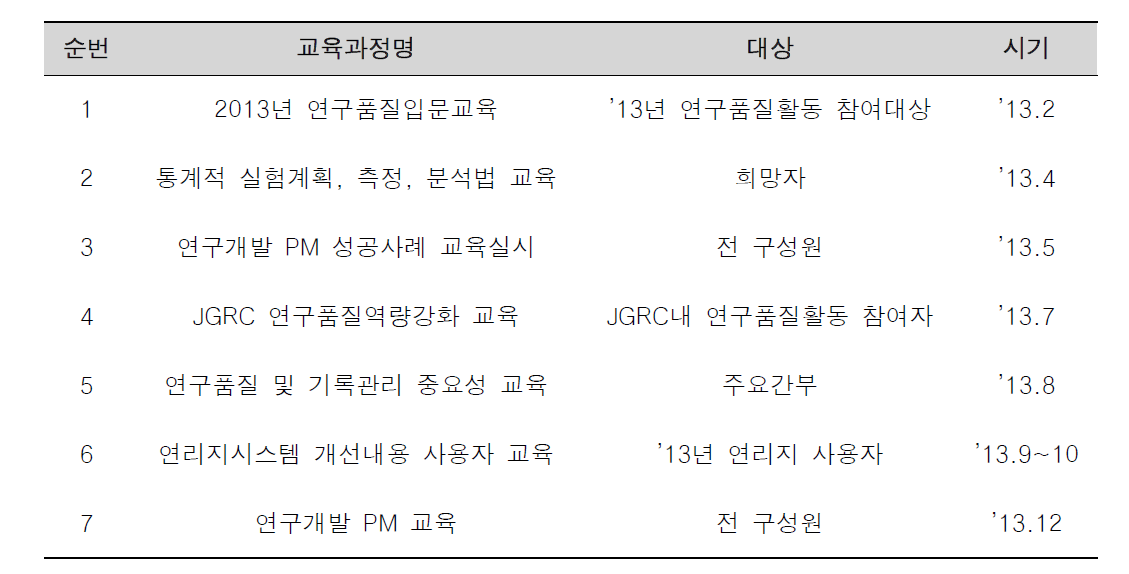 연구품질 교육과정 추진현황