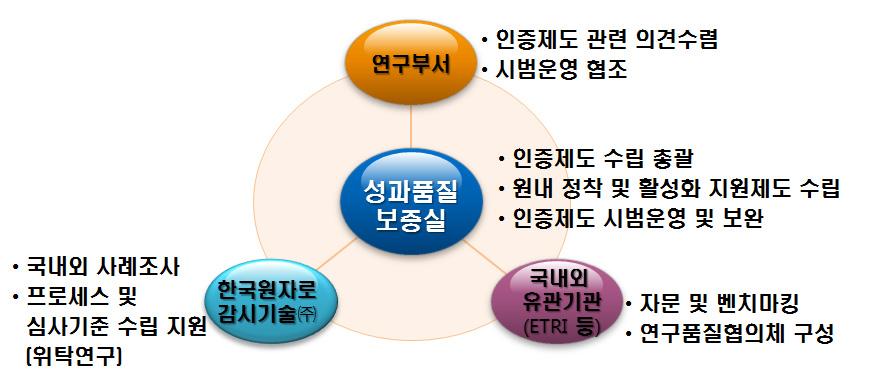 KIER 자체인증제도 수립을 위한 추진체계