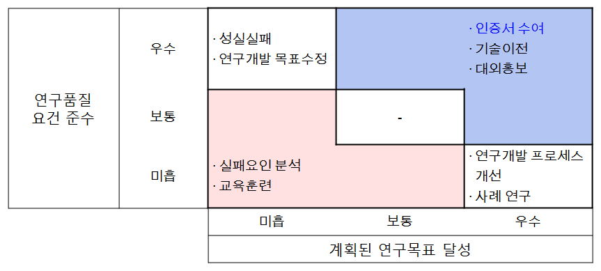 자체인증제도 심사 기준