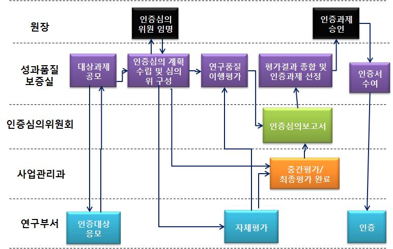 인증평가 프로세스