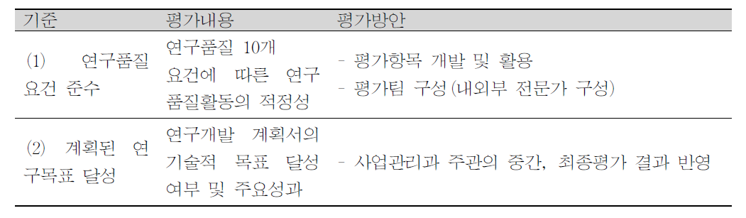 인증 심사기준 별 평가방안