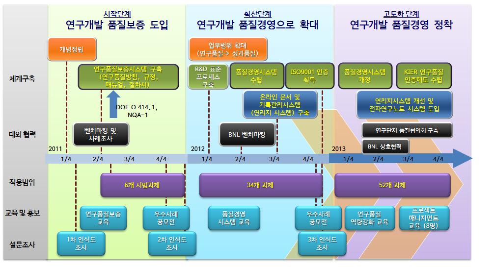 ’11-’13년 연구품질활동 추진경과