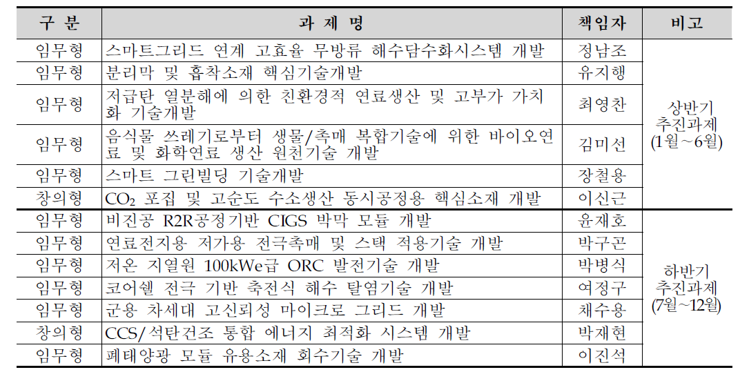 2013년 IP R&D 전략 과제 선정 현황