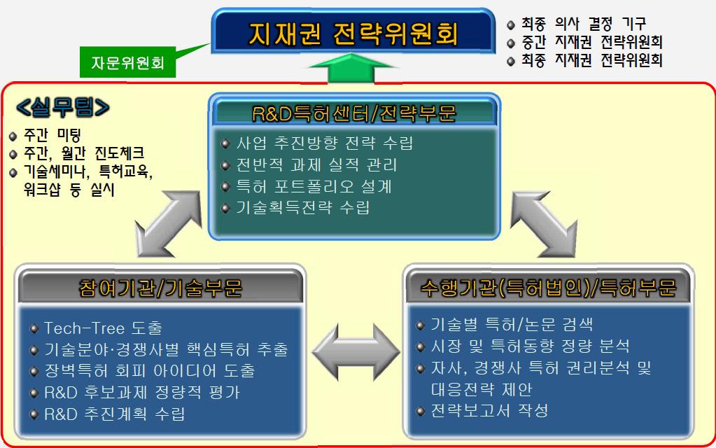 IP R&D 수행 체제