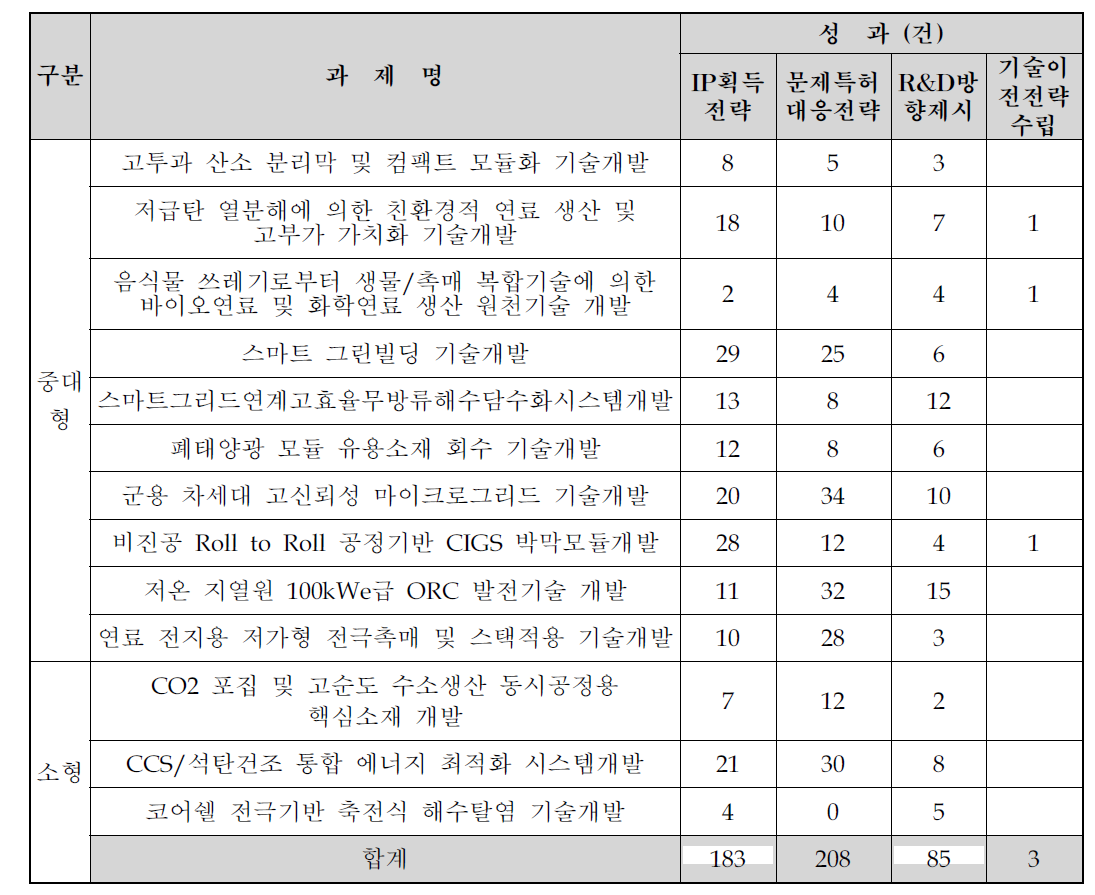 2013년도 IP R&D 전략 수립 주요 성과 총괄