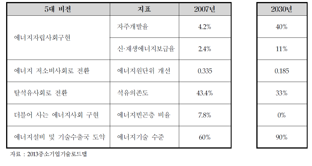 5대 장기에너지 정책 비전