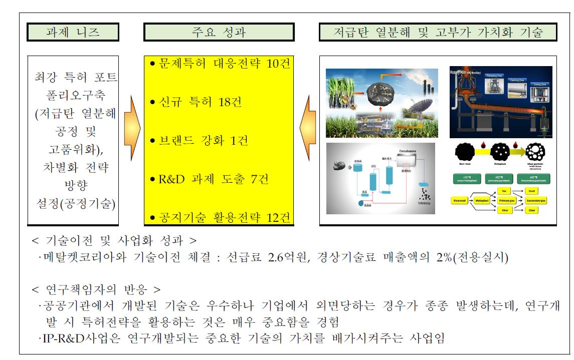 IP R&D 기술이전 우수사례