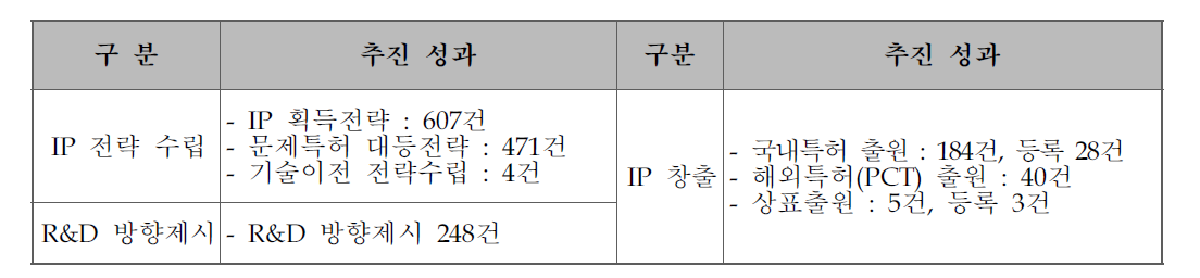 2011년 ∼2013년도 IP R&D 전략 수립 주요 성과