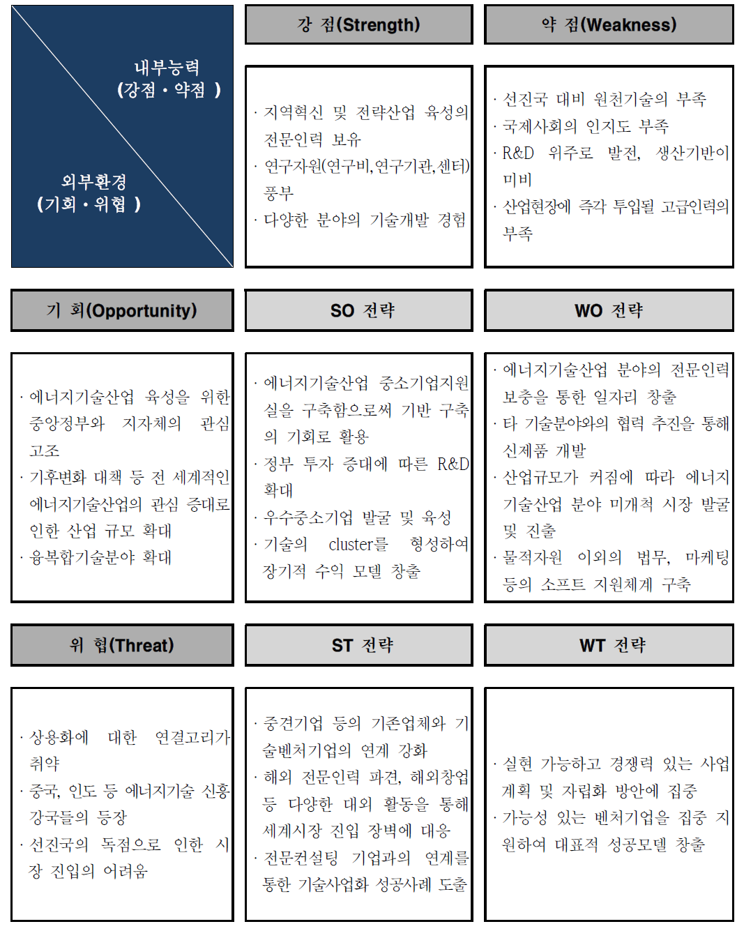 SWOT 분석