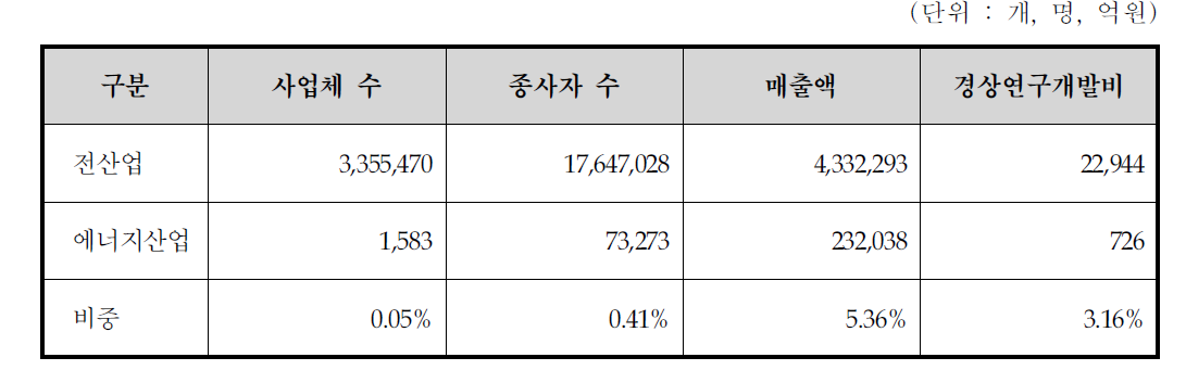 전산업 대비 에너지기술산업 현황