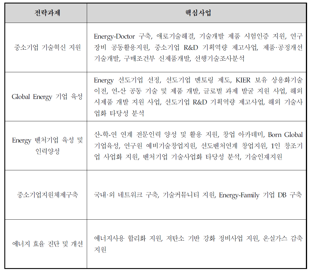 중소기업지원실 전략과제별 핵심사업 수립