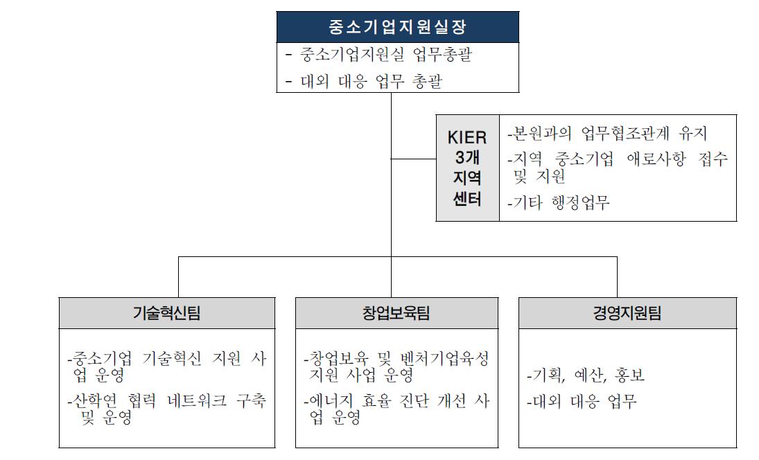 한국에너지기술연구원 중소기업지원실 조직도