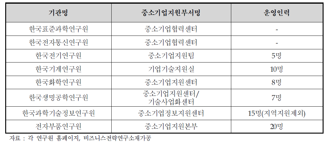 유사기관 중소기업지원 운영현황