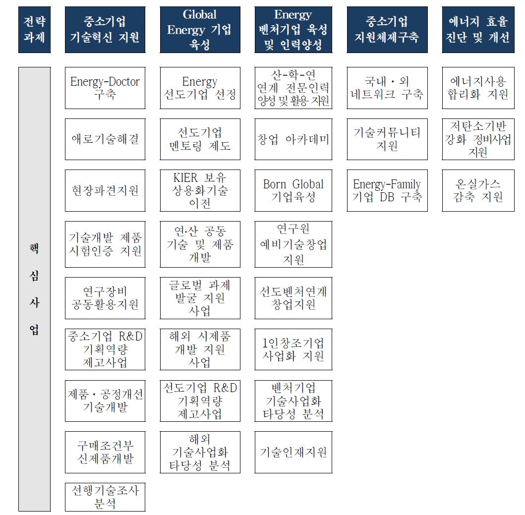 KIER 중소기업지원실 핵심사업 도출