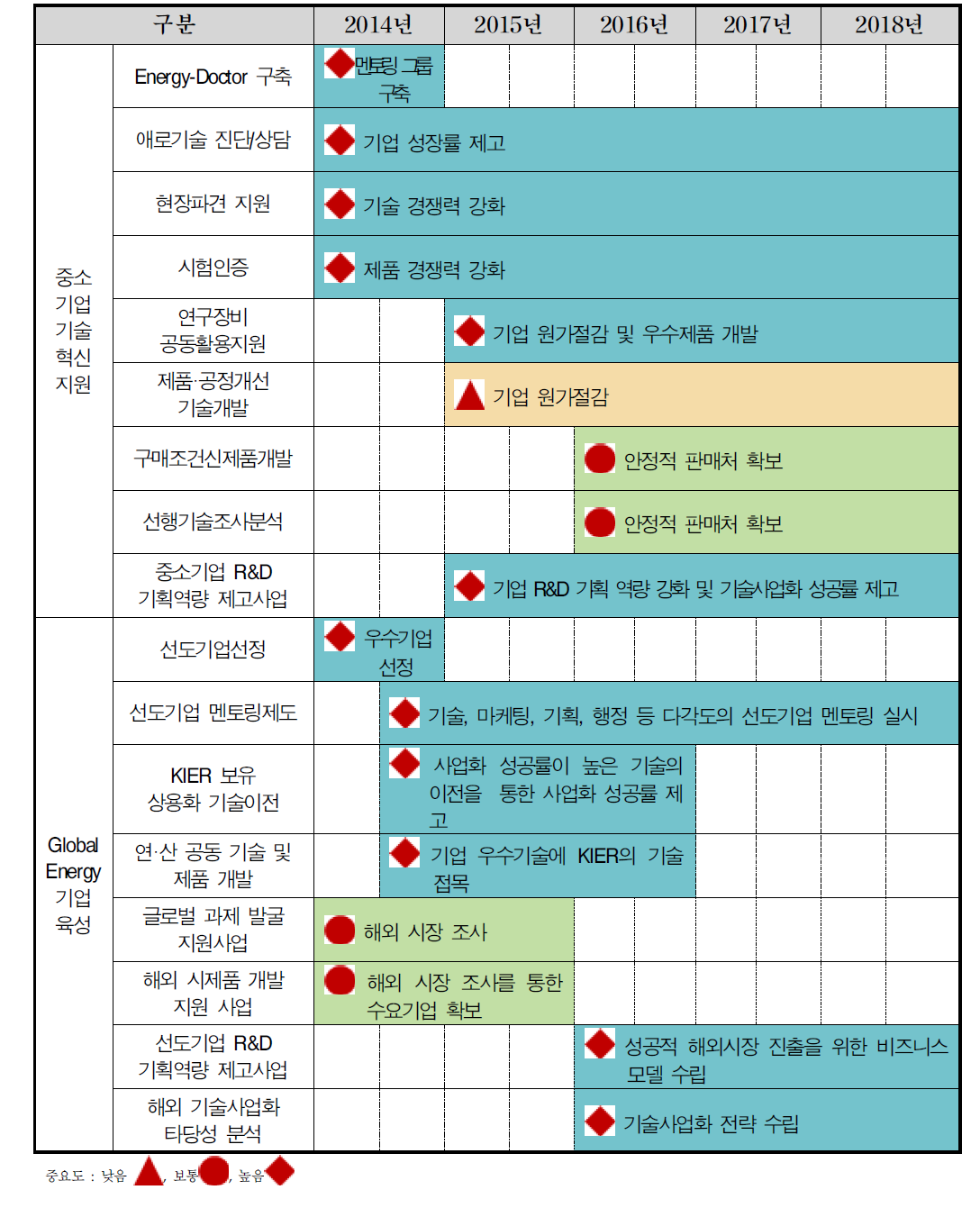 중소기업지원실 핵심사업 로드맵