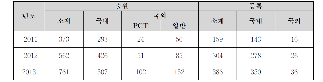 IP 창출 및 인식확산의 결과성과