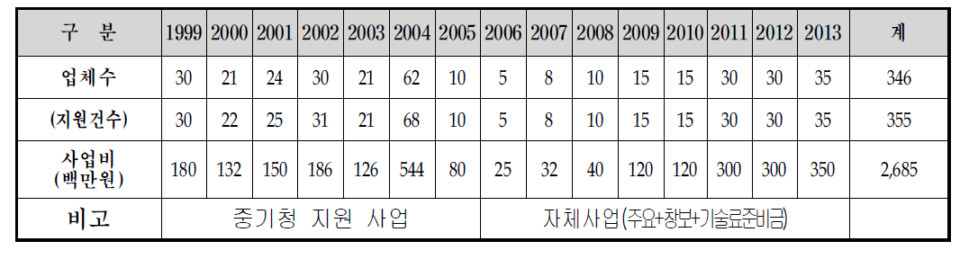 중소기업 기술지원 협력사업 추진실적