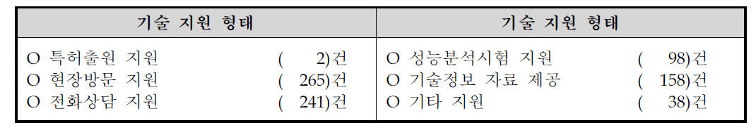 2013년 중소기업 기술지원 협력사업 지원실적