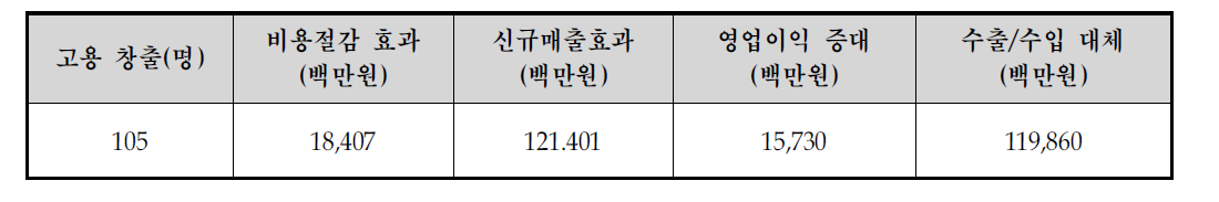 2013년 중소기업 기술지원 협력사업 경제적 효과