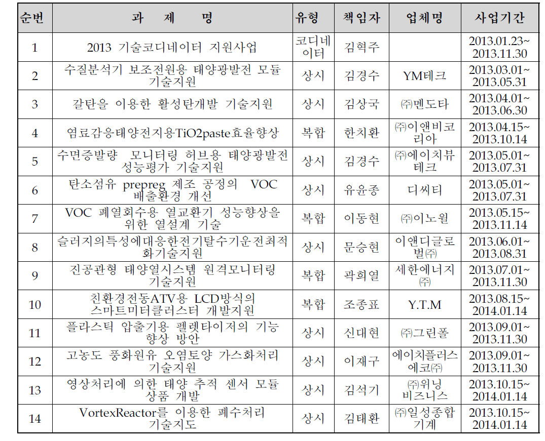 2013년 맞춤형 기술서비스 사업 수행 현황