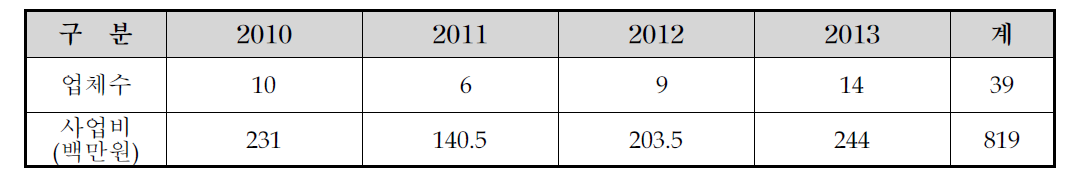 2013년 맞춤형 기술서비스 사업 누적 추진 실적