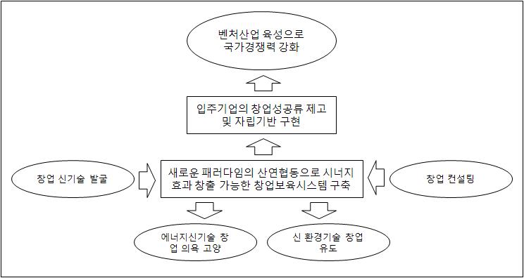 신기술 및 지식집약형 창업자 발굴 및 육성