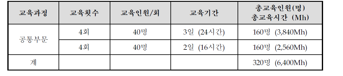 온실가스 감축목표 이행지원 교과과정 개요