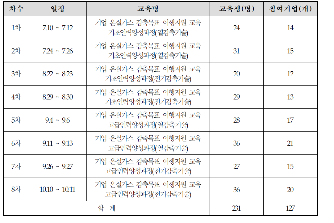 온실가스 감축목표 이행지원 교육 결과