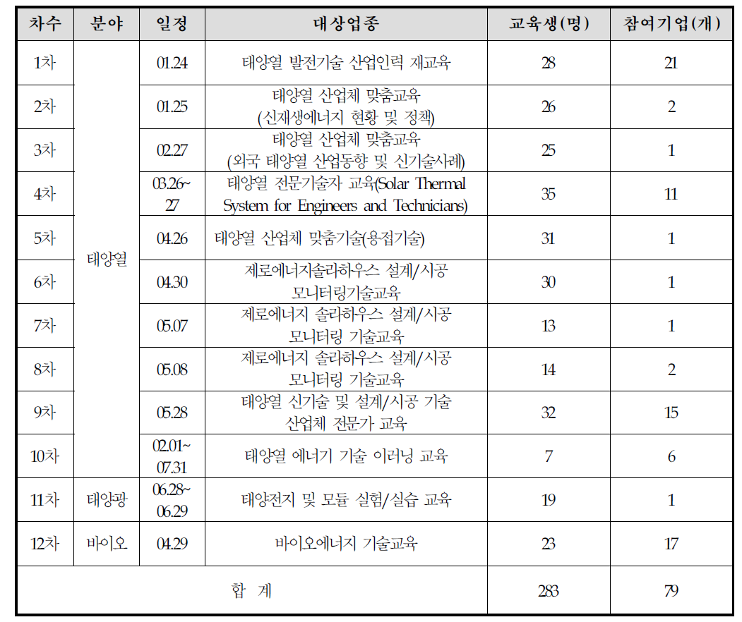 신재생에너지분야 교육 결과