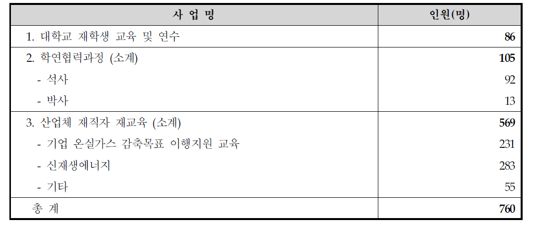 인력양성사업 추진 결과