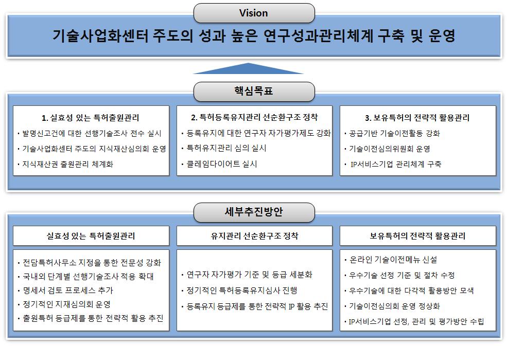 연구성과관리체계 고도화 비전 및 목표