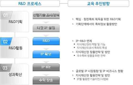 R&D 프로세스와 교육 추진방향과의 연계성