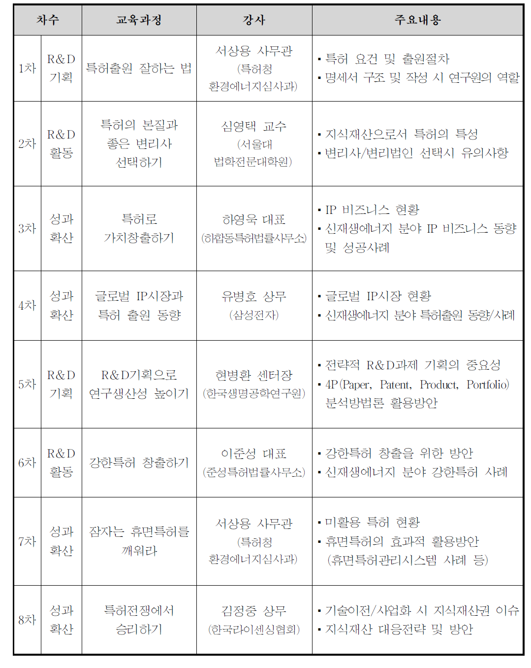 지식재산권 및 사업화 역량강화 교육 추진계획